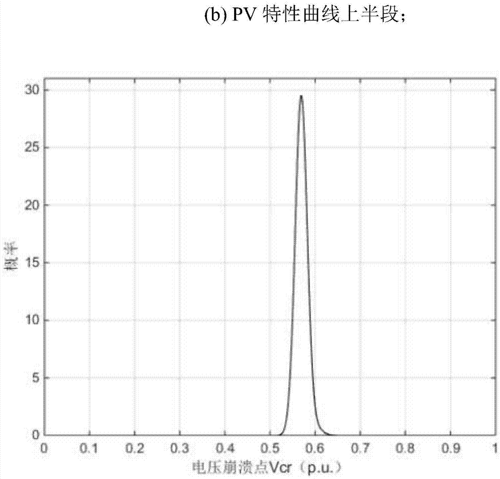 Voltage collapse point calculation method comprising wind power random fuzzy injection power system fluctuation