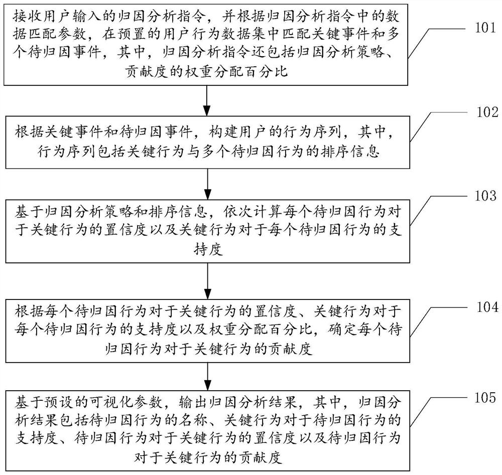 Attribution analysis method and device, equipment and storage medium