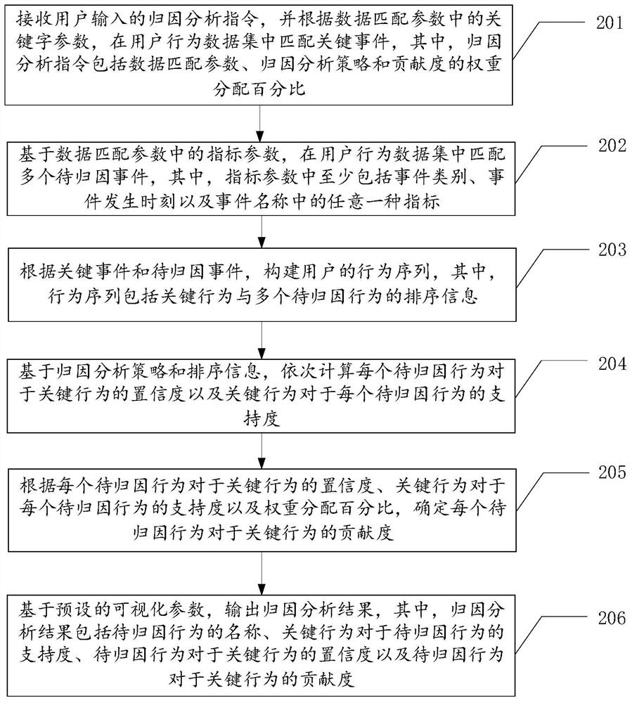 Attribution analysis method and device, equipment and storage medium