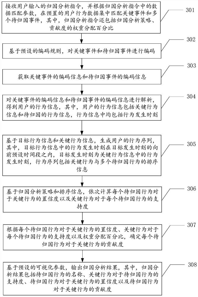 Attribution analysis method and device, equipment and storage medium