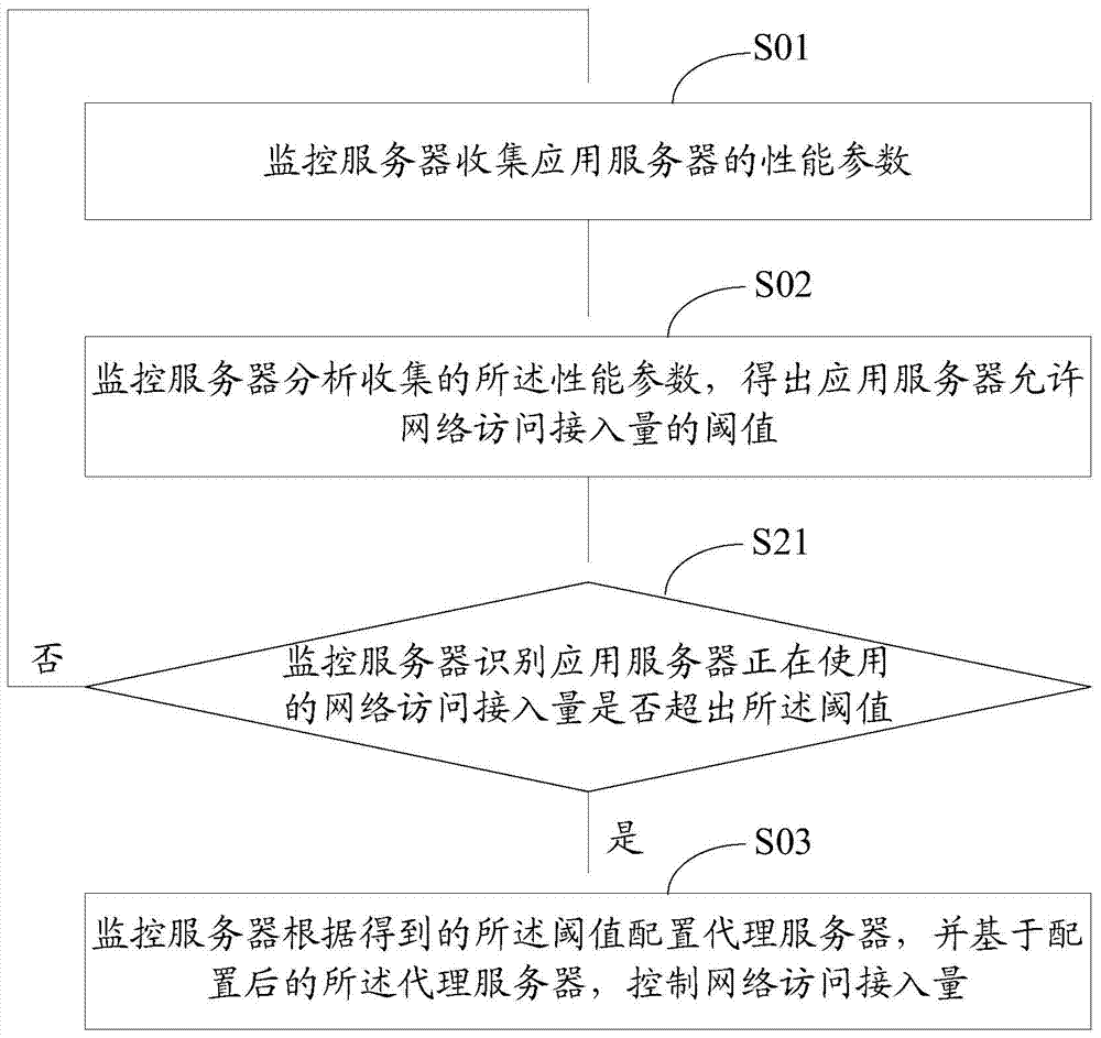 Method of controlling network access amount and server