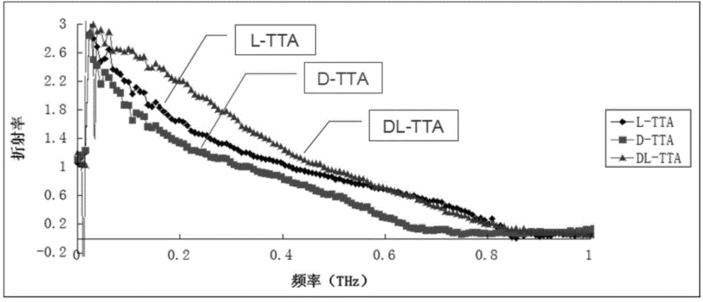 Rapid and nondestructive identification method of optical isomer with biochemical activity