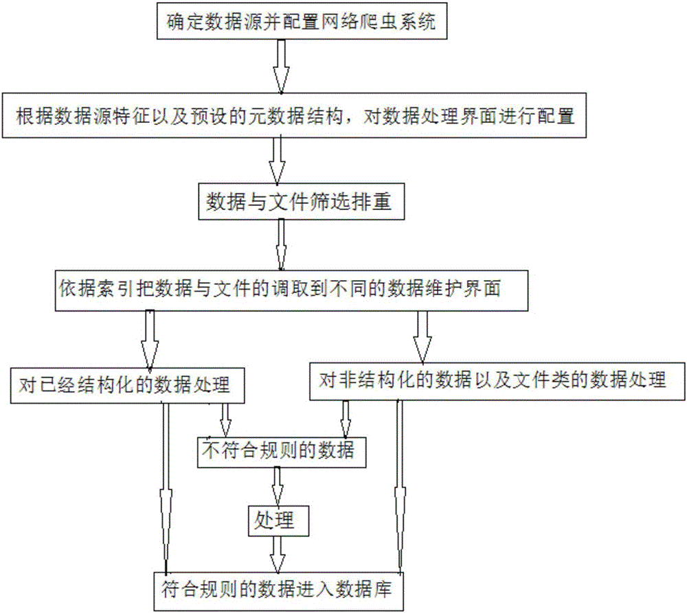 Data processing method based on web crawlers and structural storage