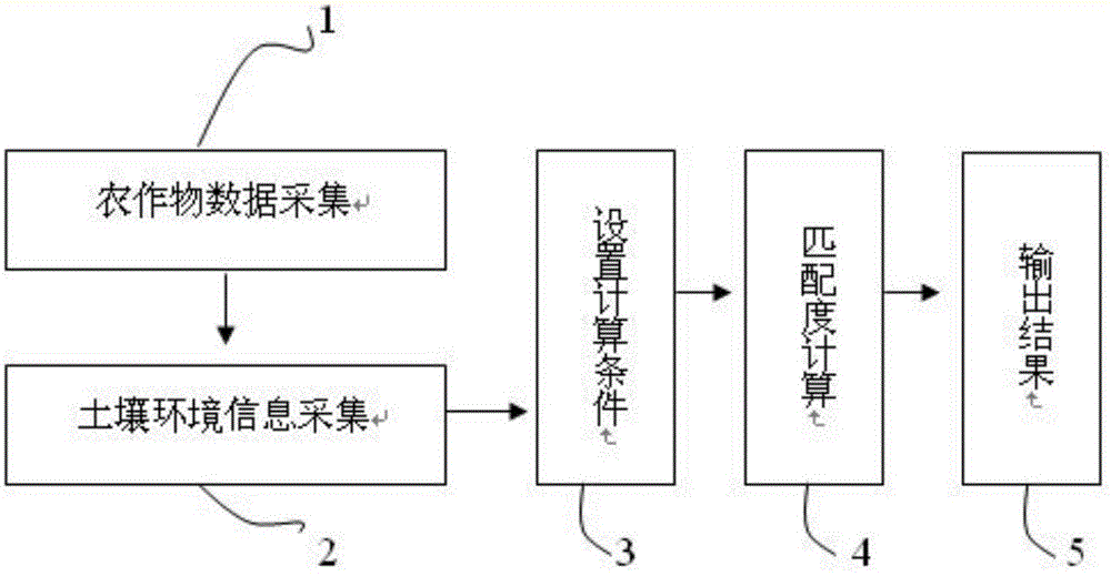 Crop suitability evaluation method based on environment information