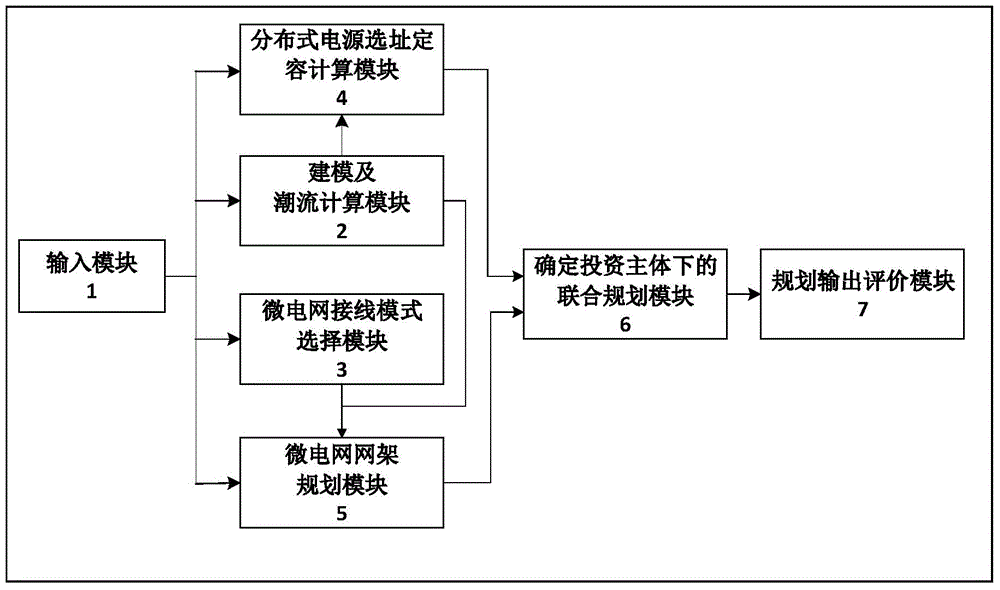 A microgrid optimization planning method and system including distributed power supply and energy storage