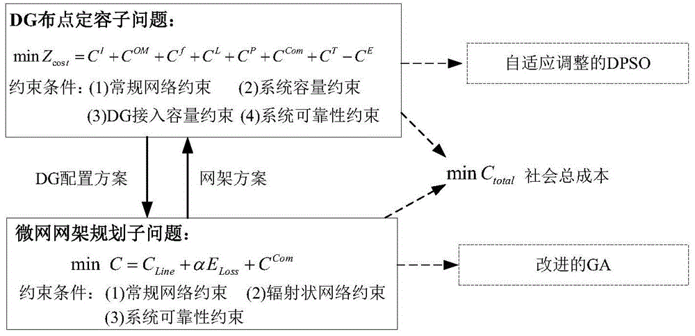 A microgrid optimization planning method and system including distributed power supply and energy storage