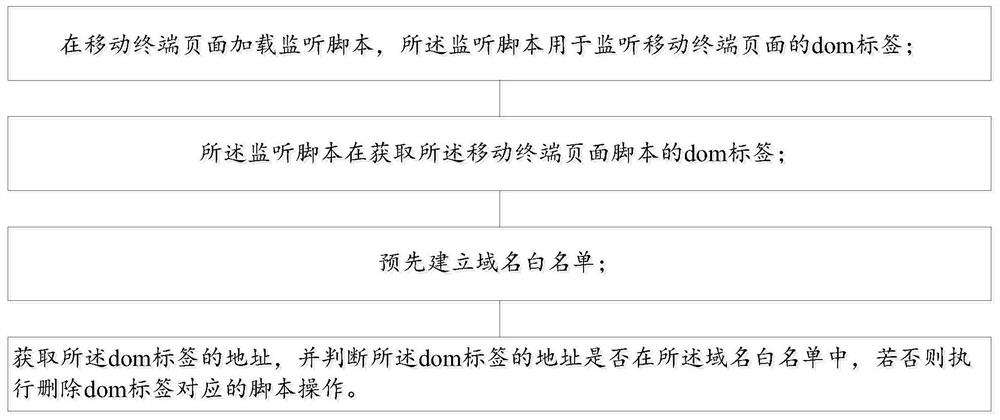 Mobile internet traffic anti-hijacking method and system