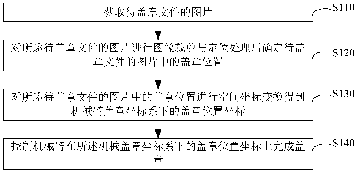 Stamping control method, device and system for stamping control machine based on image recognition