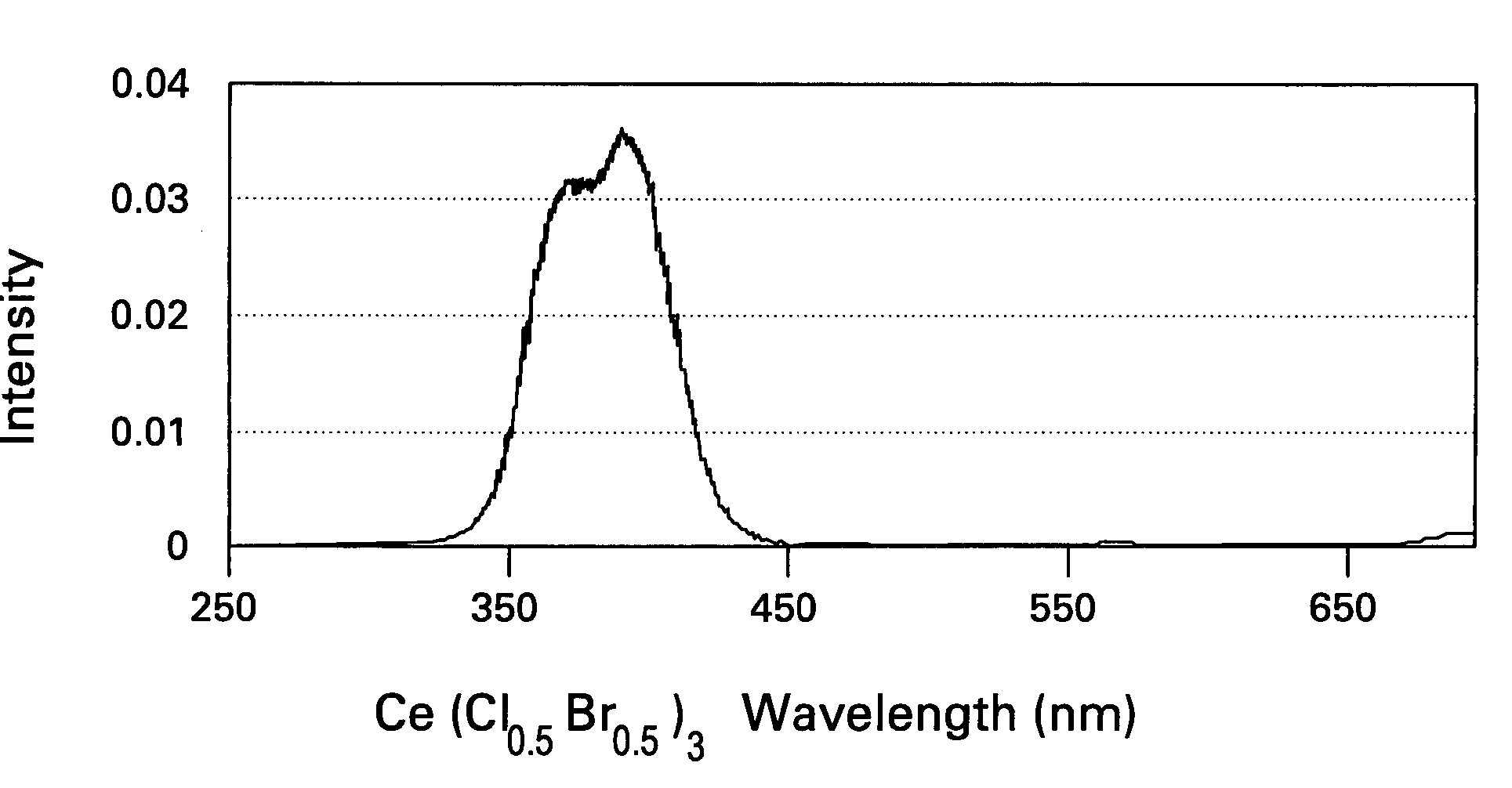 Scintillator compositions of cerium halides, and related articles and processes