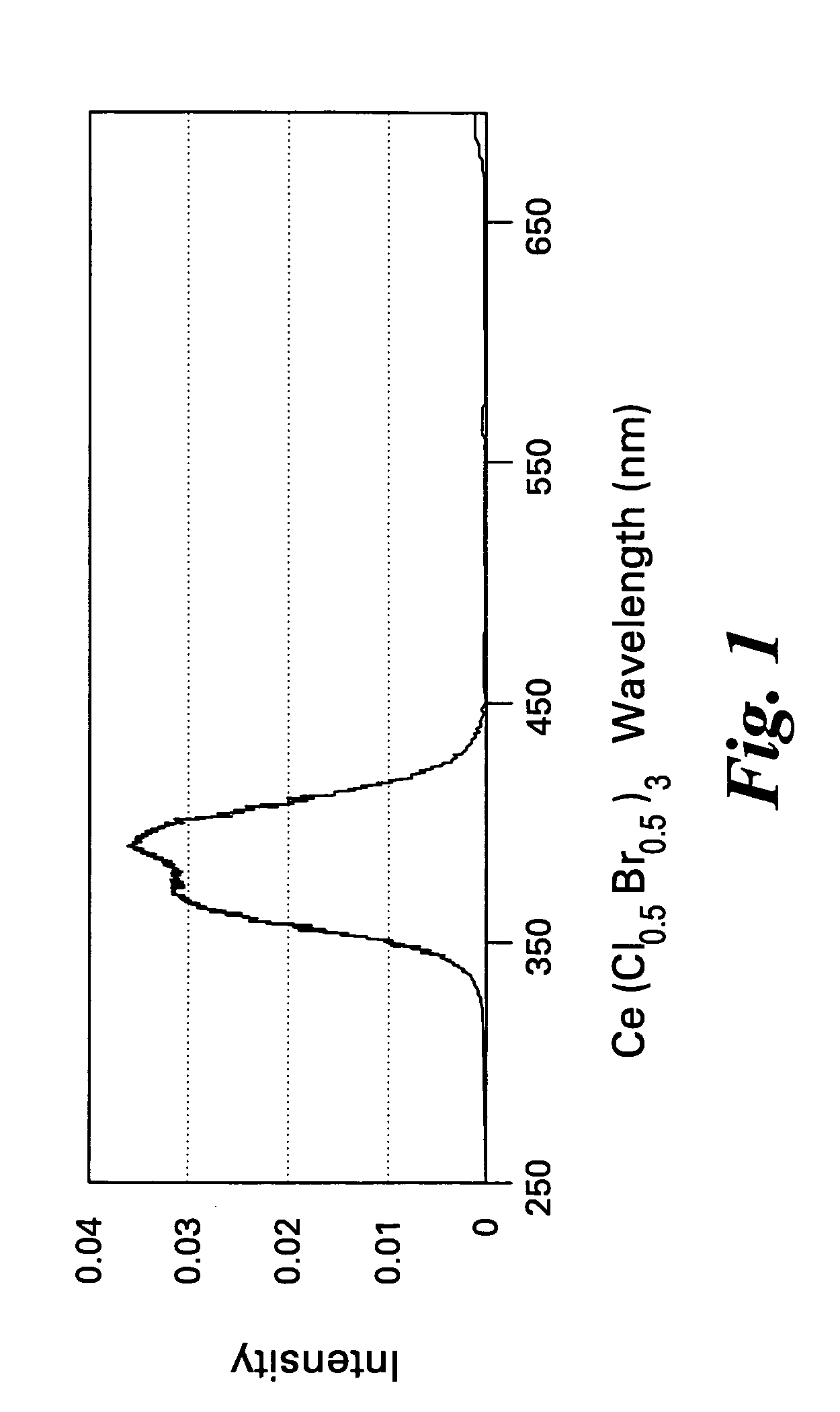 Scintillator compositions of cerium halides, and related articles and processes