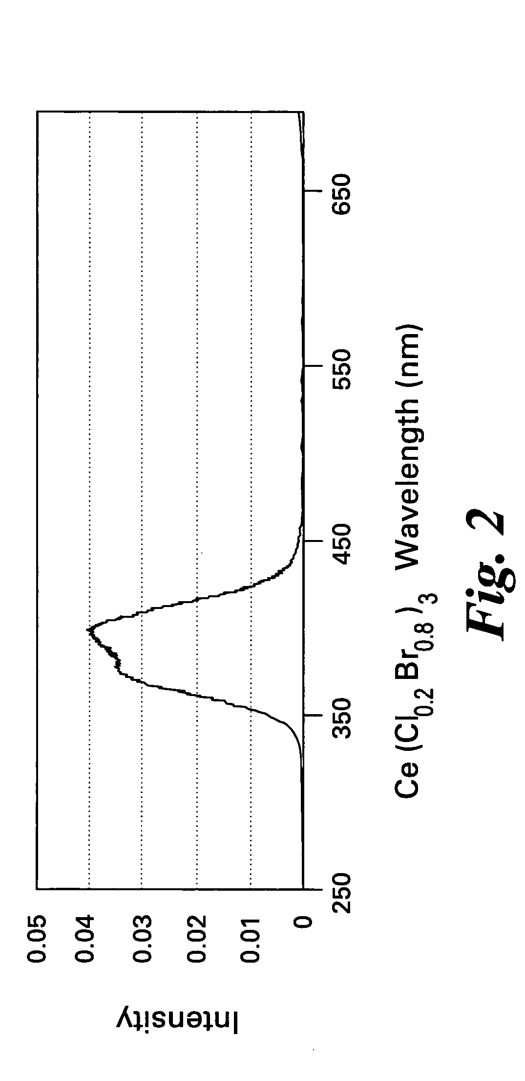 Scintillator compositions of cerium halides, and related articles and processes