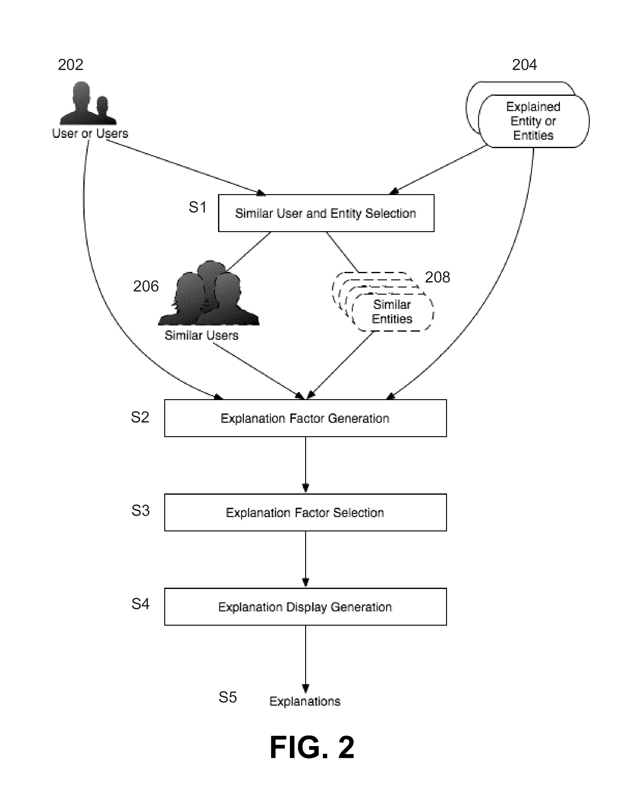 Recommendation engine that processes data including user data to provide recommendations and explanations for the recommendations to a user