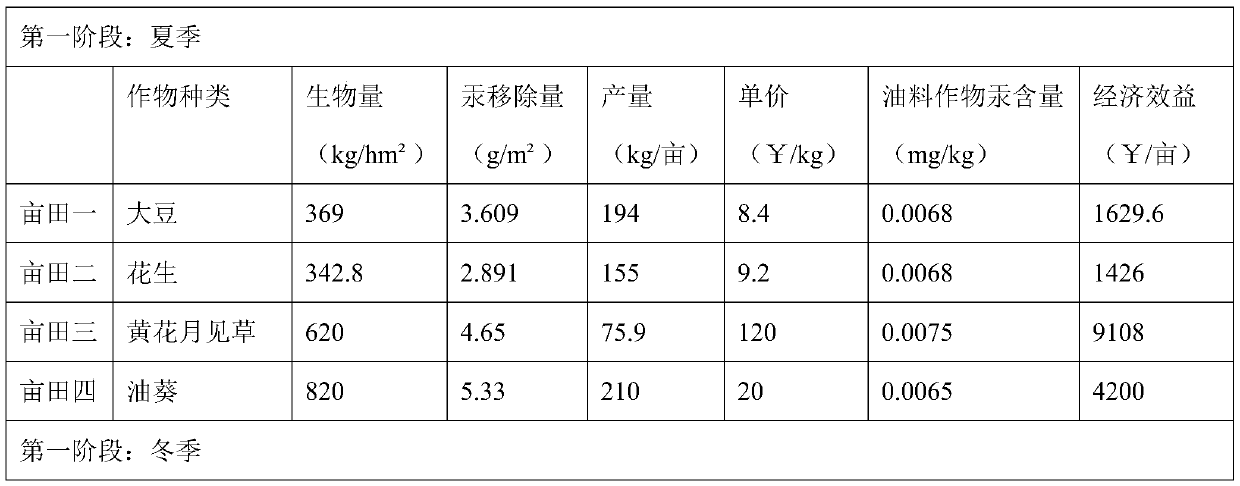 Method for safely utilizing mercury-contaminated soil