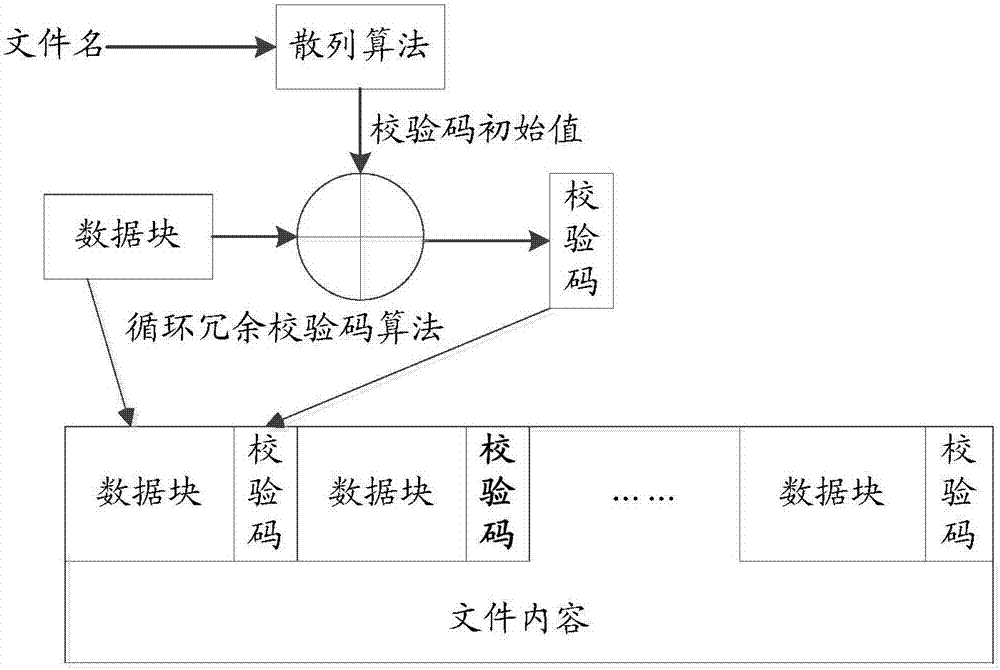 File data checking method and device