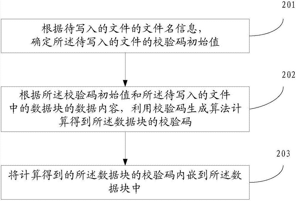 File data checking method and device