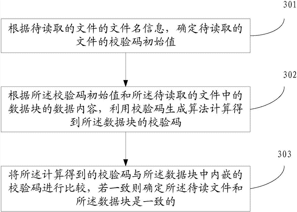 File data checking method and device