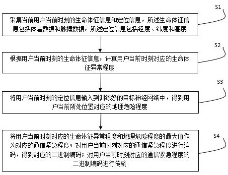 Beidou positioning mobile communication system based on neural network and vital signs