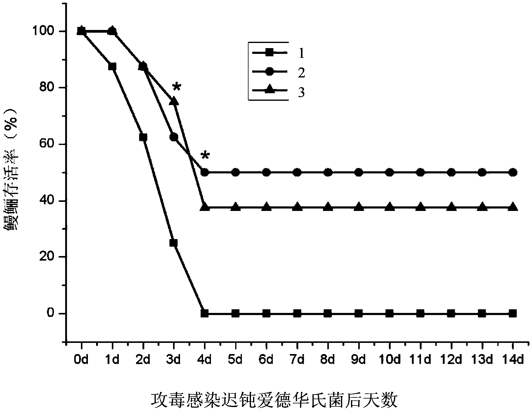 Eel aeromonas hydrophila and edwardsiella tarda bigeminal recombinant protein and preparation method thereof