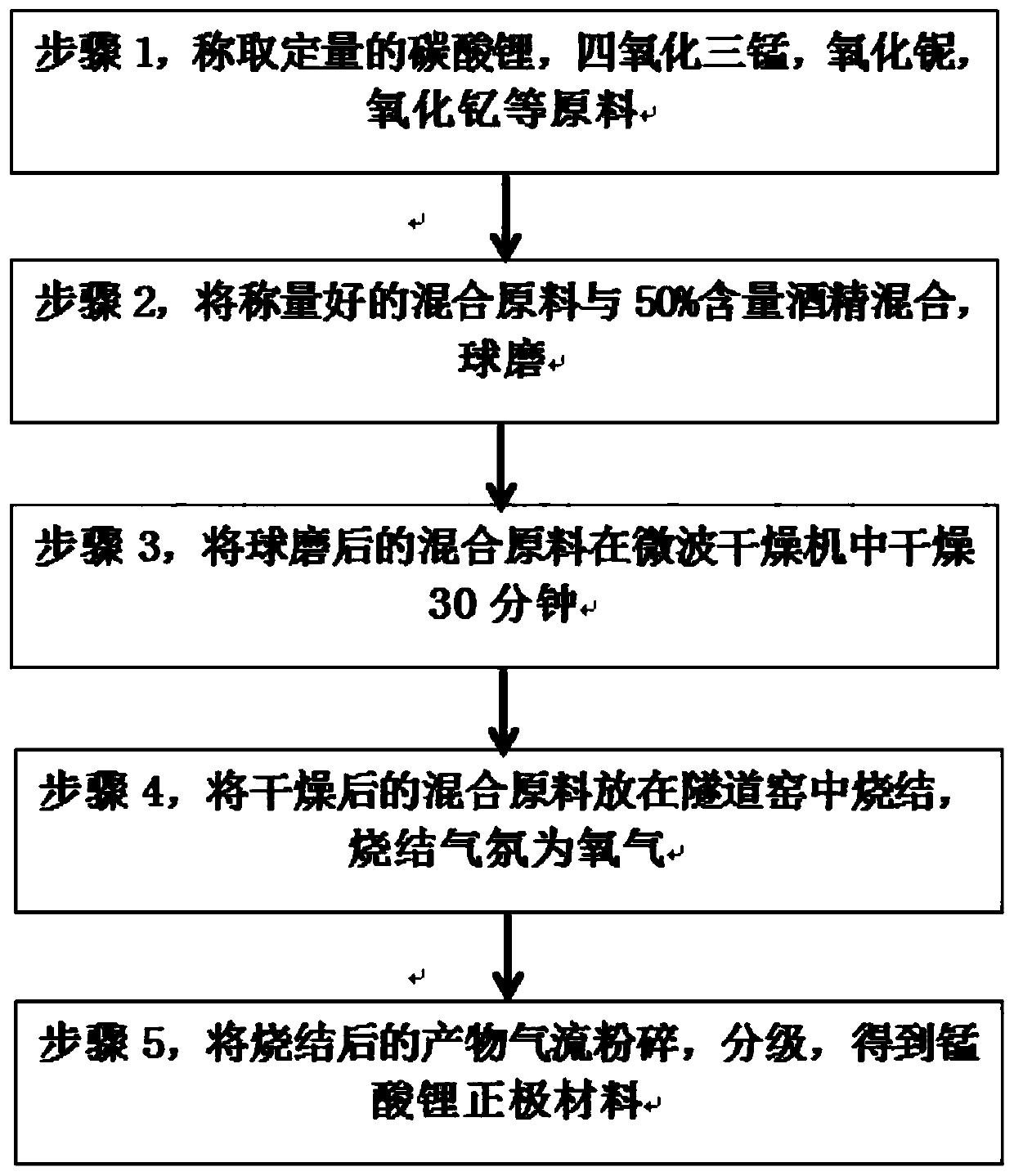 High-energy density lithium manganate positive electrode material and preparation method thereof