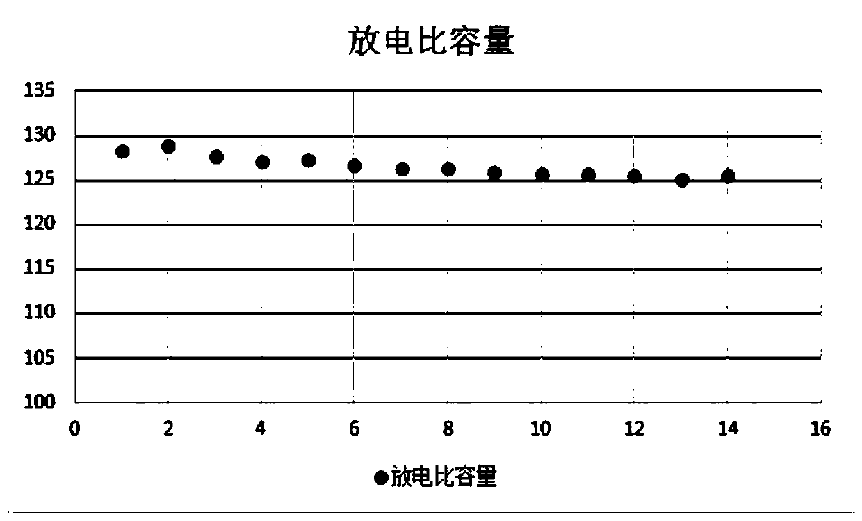 High-energy density lithium manganate positive electrode material and preparation method thereof