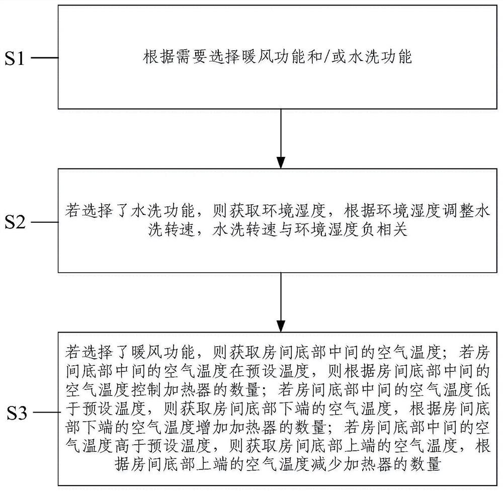 A control method of a water-washing down-flow air conditioner and a water-washing down-flow air conditioner