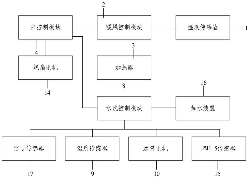 A control method of a water-washing down-flow air conditioner and a water-washing down-flow air conditioner