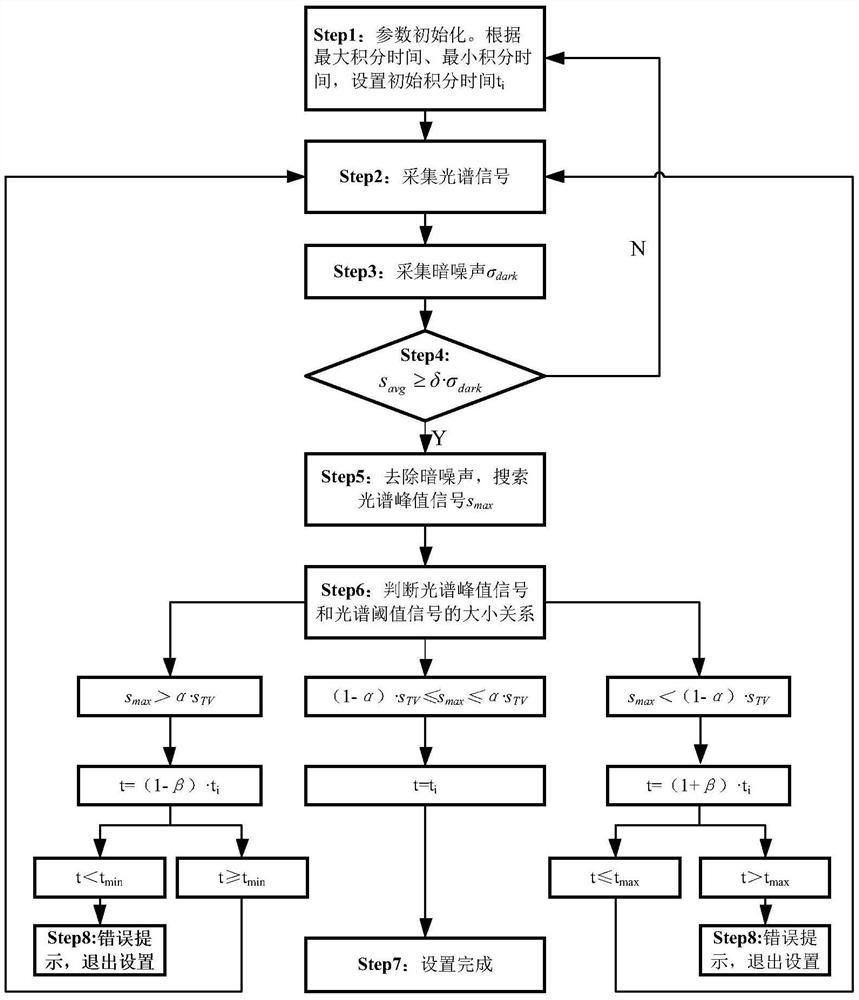 A Method of Controlling Integral Time of CCD Photodetector with Adaptive Light Intensity