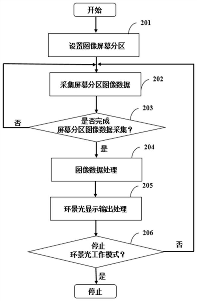 Adaptive panoramic light adaptation method