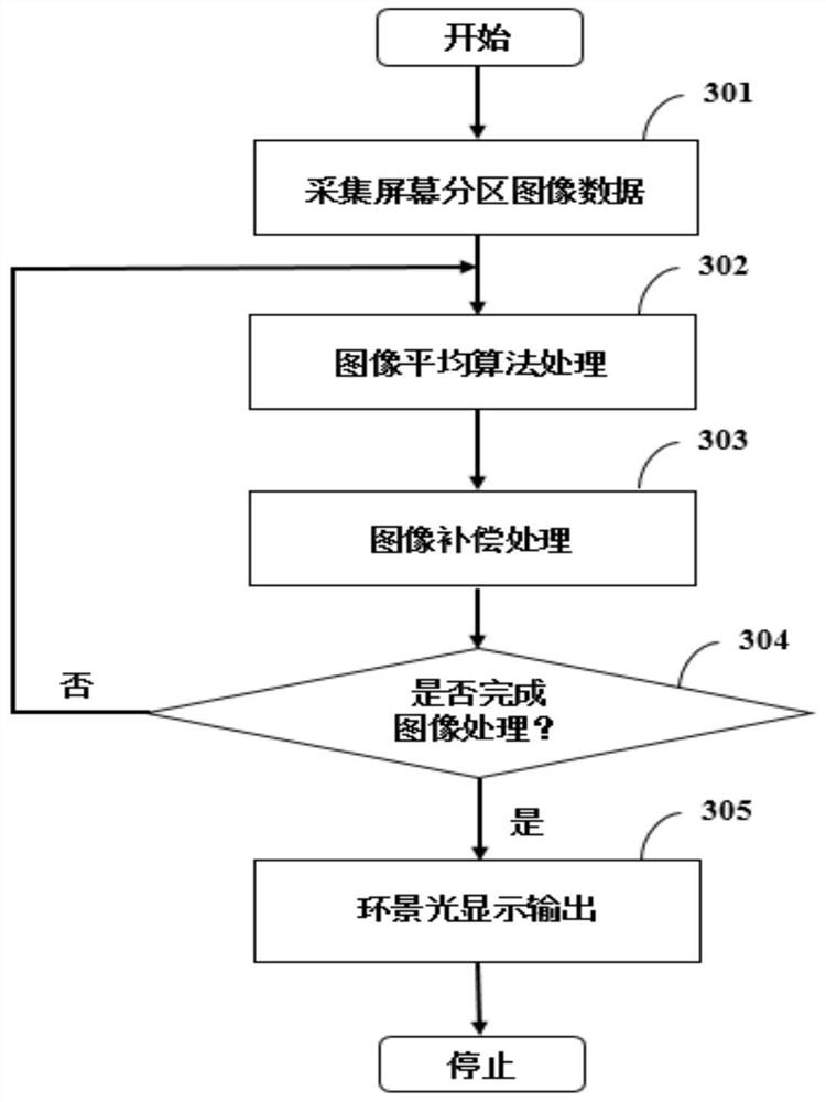 Adaptive panoramic light adaptation method