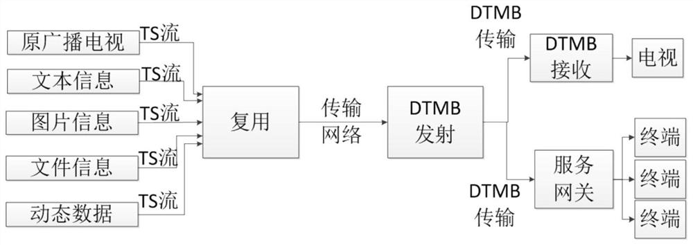 Remote area service coverage method based on terrestrial digital television transmission network