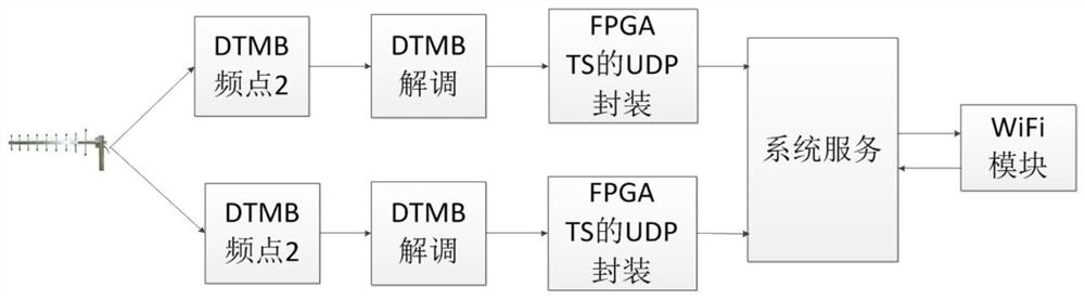 Remote area service coverage method based on terrestrial digital television transmission network