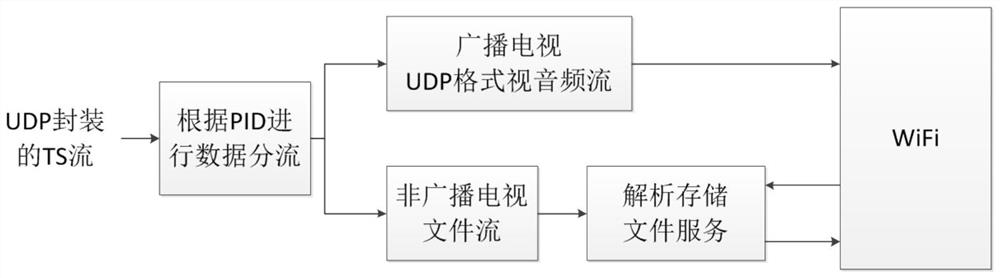 Remote area service coverage method based on terrestrial digital television transmission network