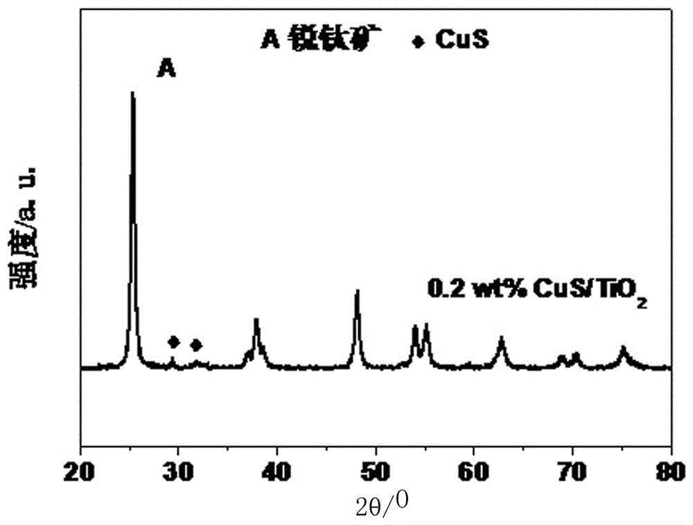 Low-temperature preparation method of copper sulfide/titanium oxide heterojunction photocatalyst