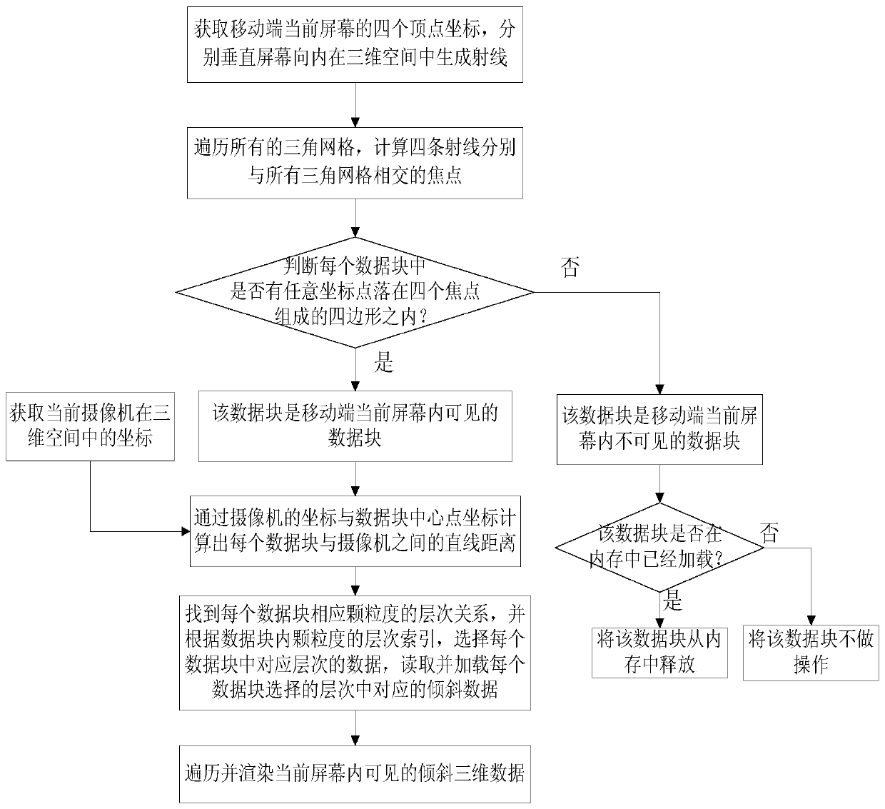 Visualization method for mobile terminal inclination model data