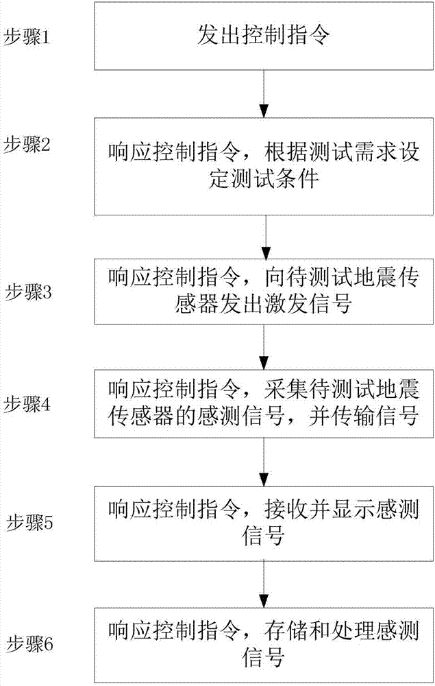 Earthquake sensor testing system and method