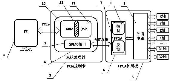 Numerical control interpolation system with PCIe control function