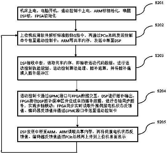 Numerical control interpolation system with PCIe control function