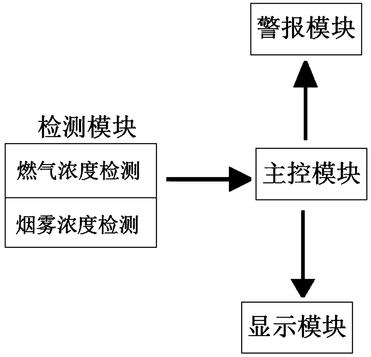 Kitchen monitoring and alarming device and method