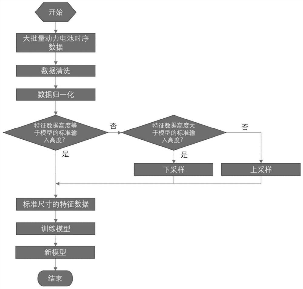 Power battery prediction method based on big data transfer learning