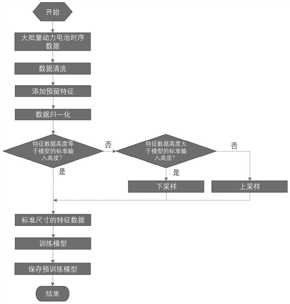 Power battery prediction method based on big data transfer learning