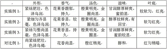 Preparation method of black tea