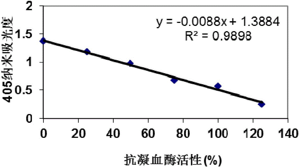 Antithrombin activity assay reagent and preparation method and application thereof