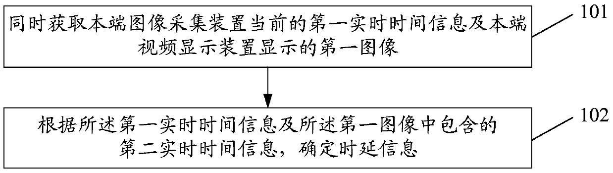 Method and device for detecting video delay