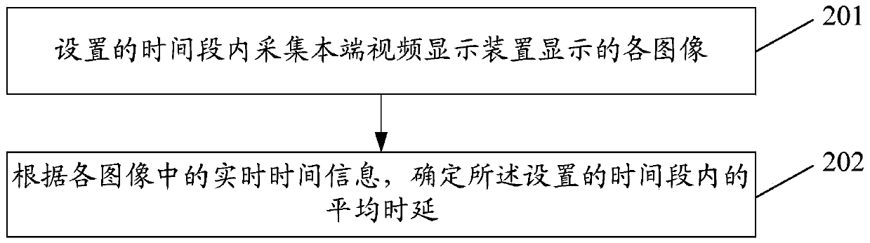 Method and device for detecting video delay