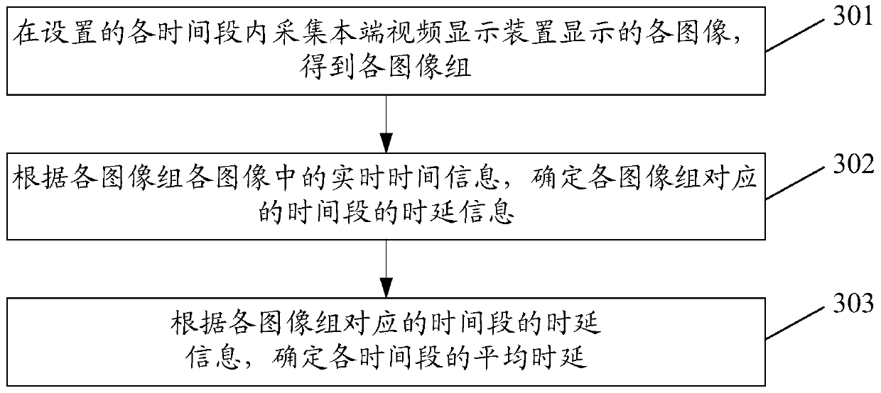 Method and device for detecting video delay