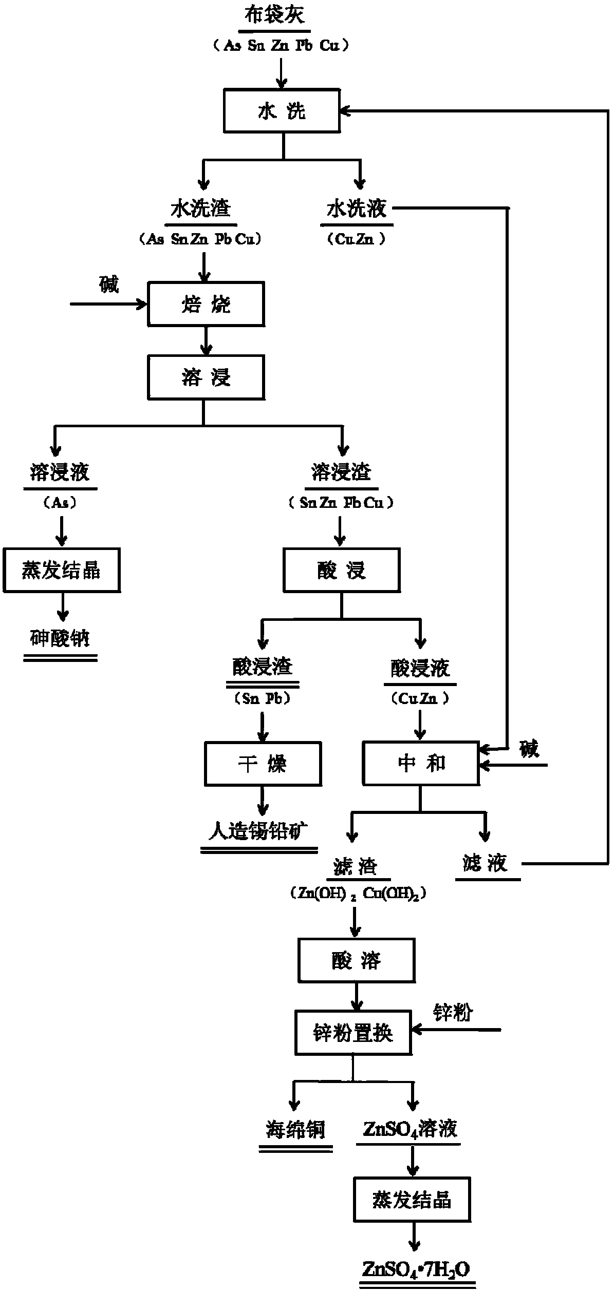 Method and application for recovering metal from bag dust of reverberating furnace