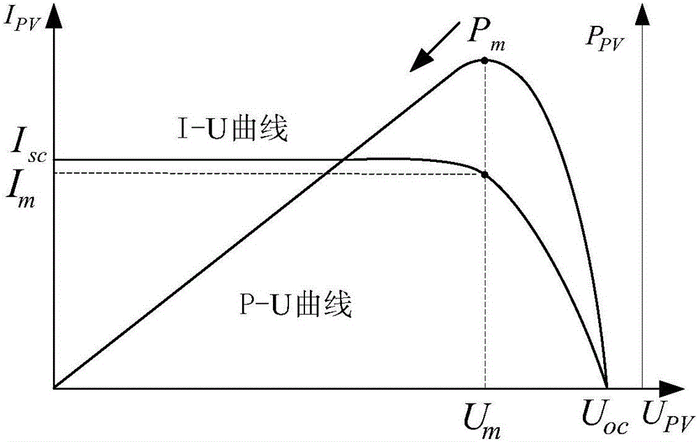 MPPT-based island detection method