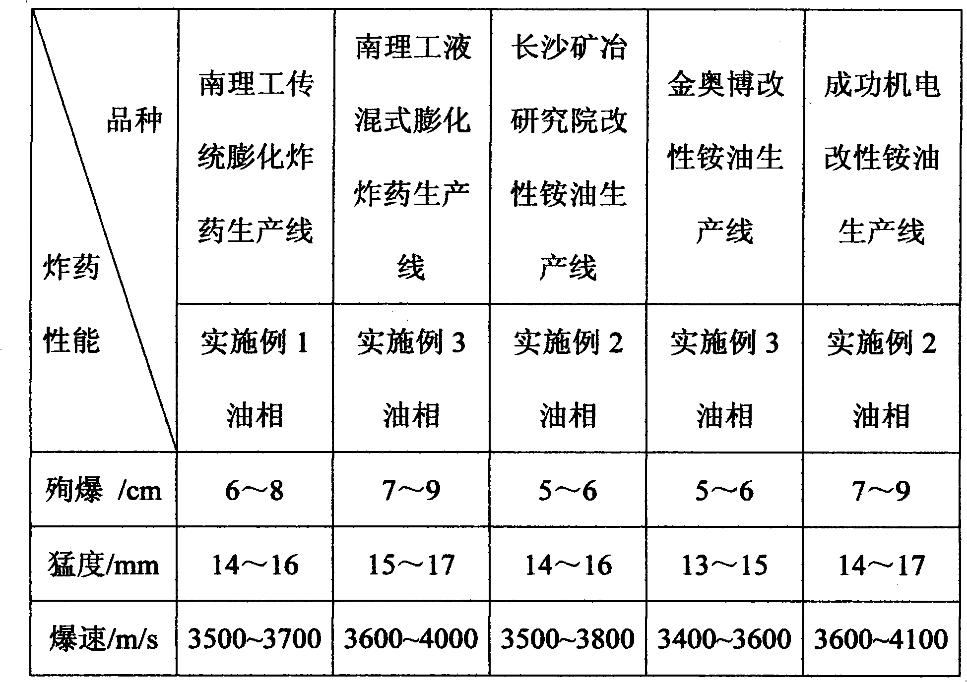 Plant type liquid composite oil phase