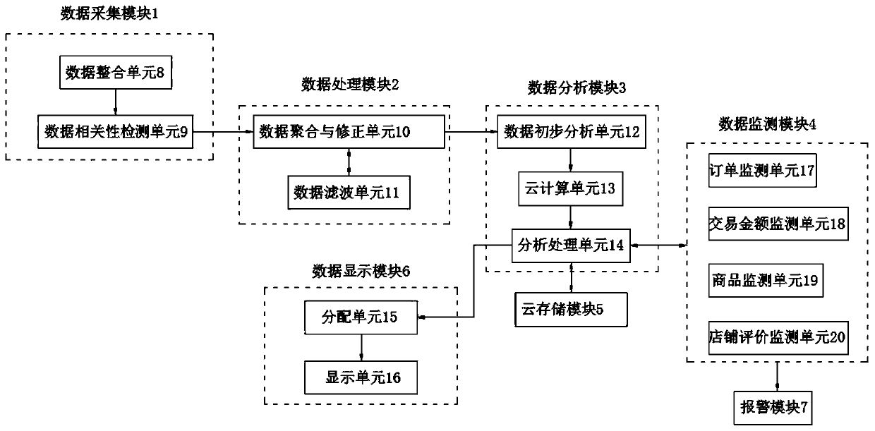 E-commerce big data monitoring system based on cloud platform