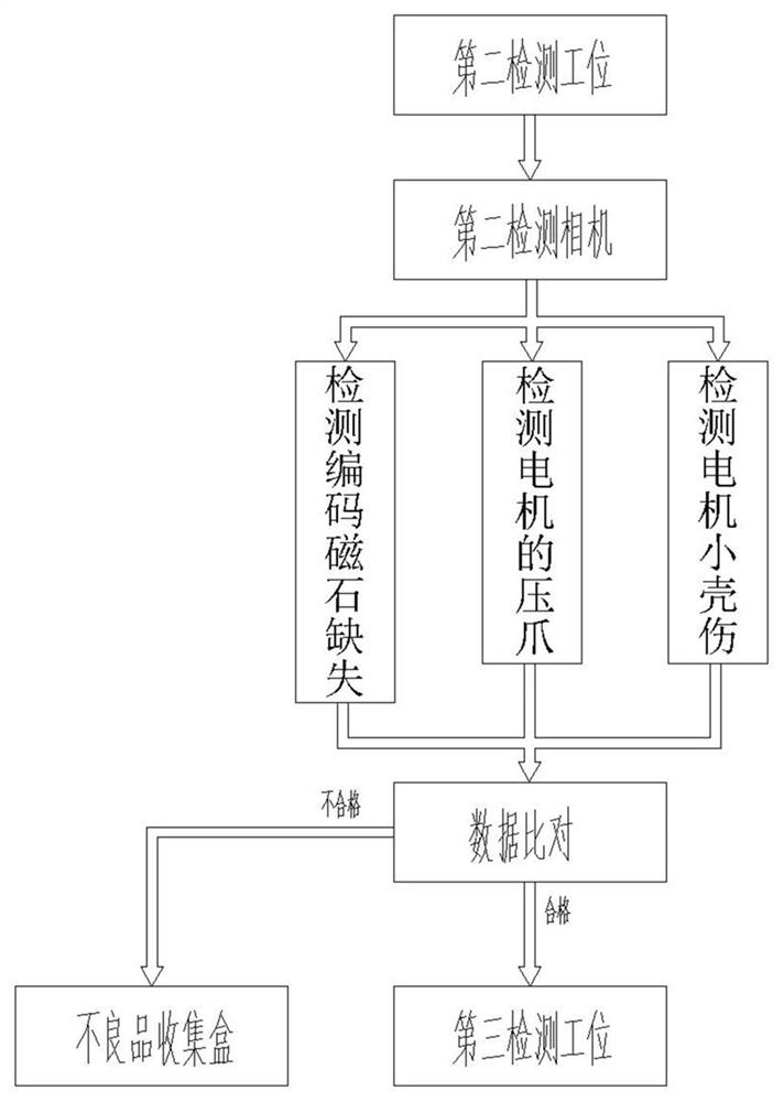 Visual detection method for motor